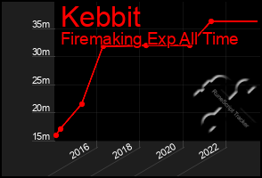 Total Graph of Kebbit