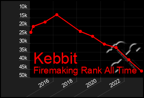 Total Graph of Kebbit