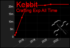 Total Graph of Kebbit