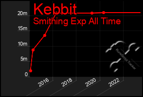 Total Graph of Kebbit