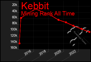 Total Graph of Kebbit