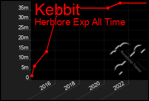 Total Graph of Kebbit