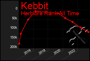 Total Graph of Kebbit