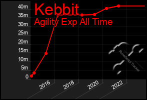 Total Graph of Kebbit