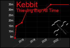 Total Graph of Kebbit