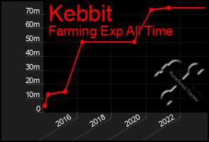 Total Graph of Kebbit