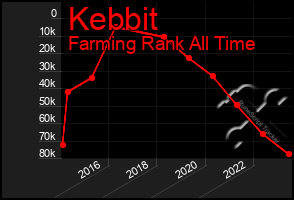 Total Graph of Kebbit