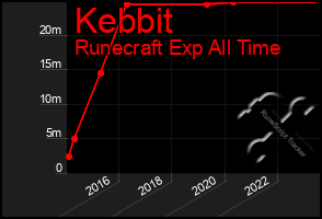 Total Graph of Kebbit