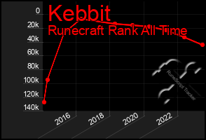 Total Graph of Kebbit