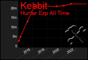 Total Graph of Kebbit