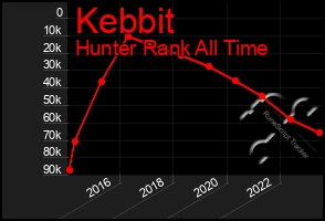 Total Graph of Kebbit