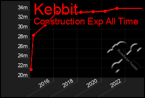 Total Graph of Kebbit