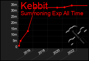 Total Graph of Kebbit