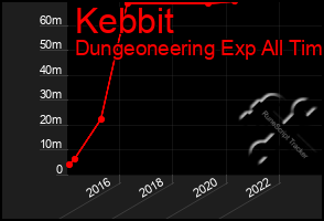 Total Graph of Kebbit