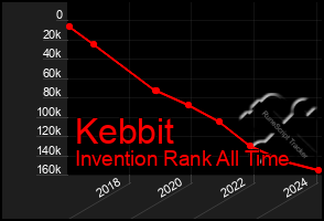 Total Graph of Kebbit