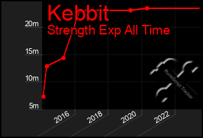 Total Graph of Kebbit