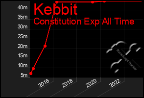 Total Graph of Kebbit