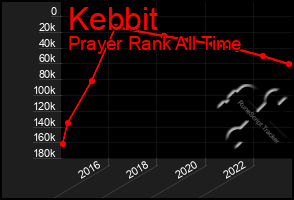 Total Graph of Kebbit