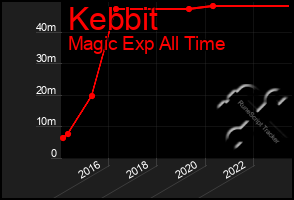 Total Graph of Kebbit