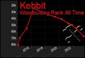 Total Graph of Kebbit