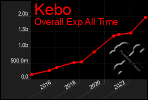 Total Graph of Kebo