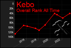 Total Graph of Kebo