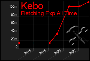 Total Graph of Kebo