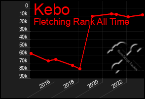 Total Graph of Kebo