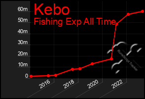 Total Graph of Kebo