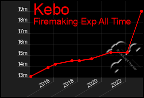 Total Graph of Kebo