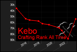 Total Graph of Kebo