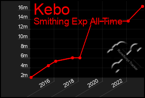 Total Graph of Kebo