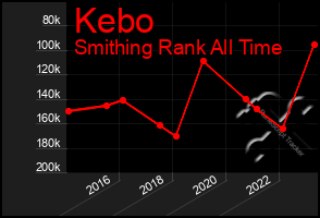 Total Graph of Kebo