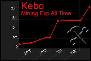 Total Graph of Kebo