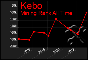 Total Graph of Kebo