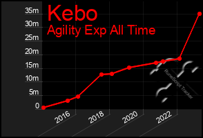 Total Graph of Kebo