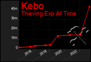 Total Graph of Kebo