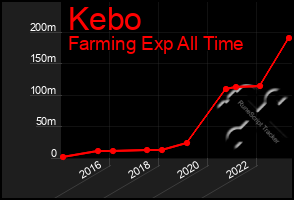 Total Graph of Kebo