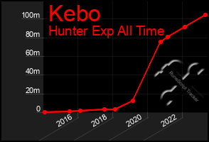 Total Graph of Kebo