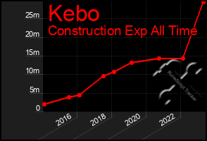 Total Graph of Kebo