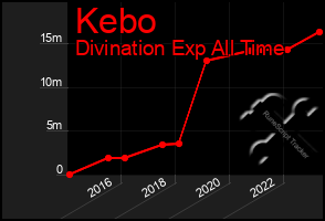 Total Graph of Kebo