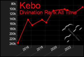 Total Graph of Kebo