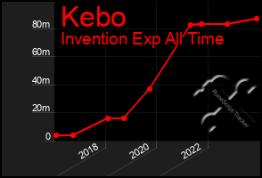 Total Graph of Kebo