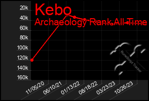 Total Graph of Kebo