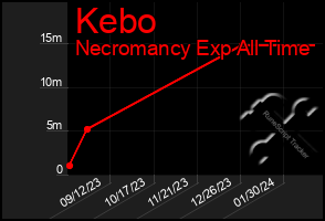 Total Graph of Kebo