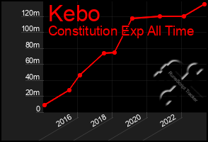 Total Graph of Kebo