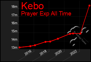 Total Graph of Kebo