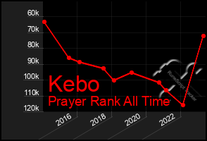 Total Graph of Kebo