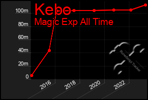 Total Graph of Kebo