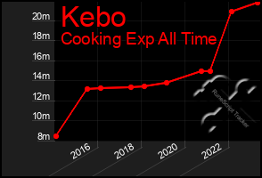 Total Graph of Kebo